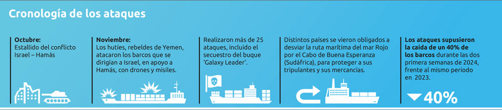 Cronología conflicto Canal de Suez