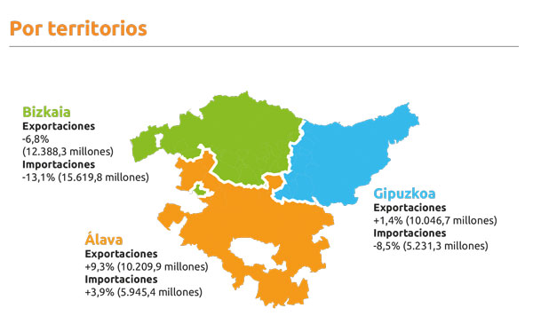 datos-euskadi-exportaciones-importaciones Datos de las exportaciones e importaciones en Euskadi en 2023