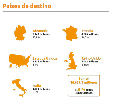 datos-exportaciones-paises-euskadi Datos de los países de destino de las exportaciones de Euskadi en 2023