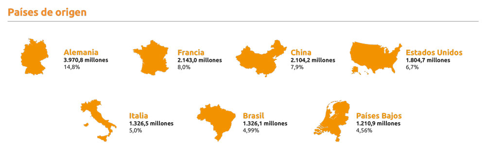 datos-importaciones-paises-euskadi Datos de los países de origen de las importaciones de Euskadi en 2023