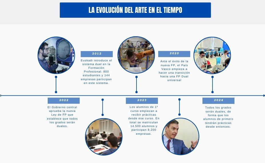 evolucion-fp-euskadi La evolución de la FP en Euskadi
